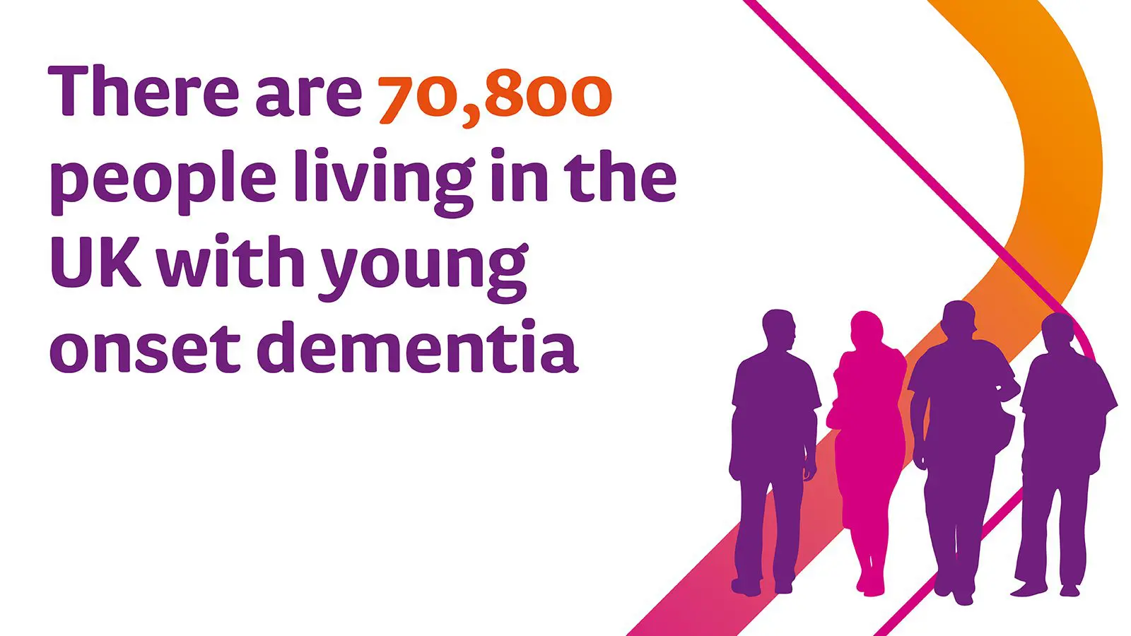Graphic showing statistic: There are 70,800 people living with the UK with young onset dementia